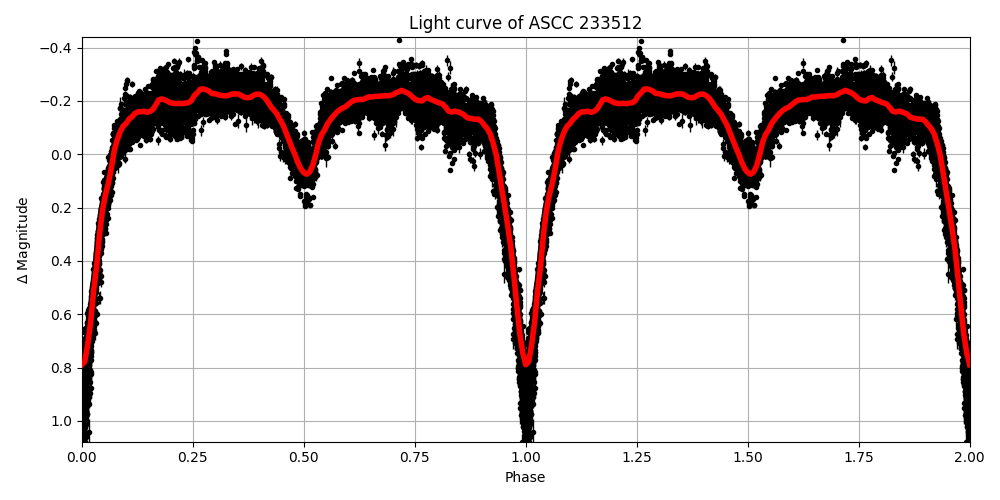 Light curve