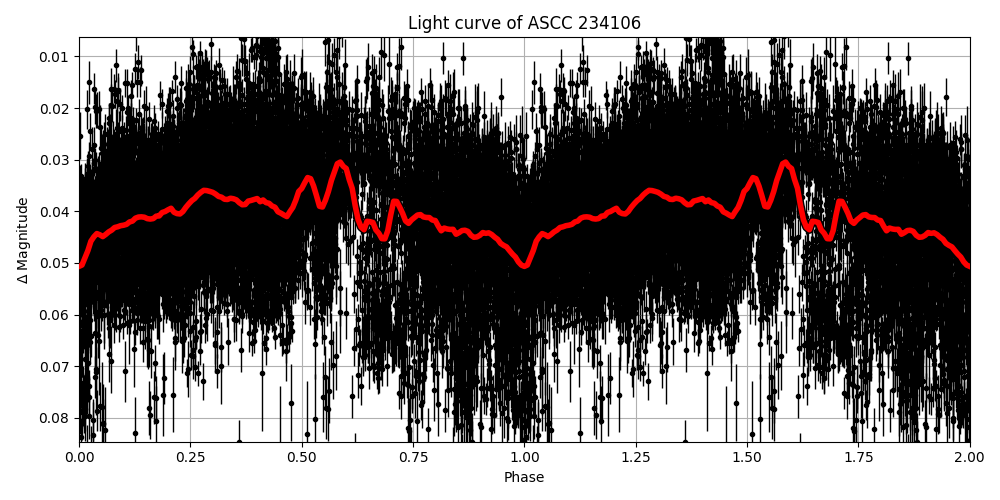 Light curve
