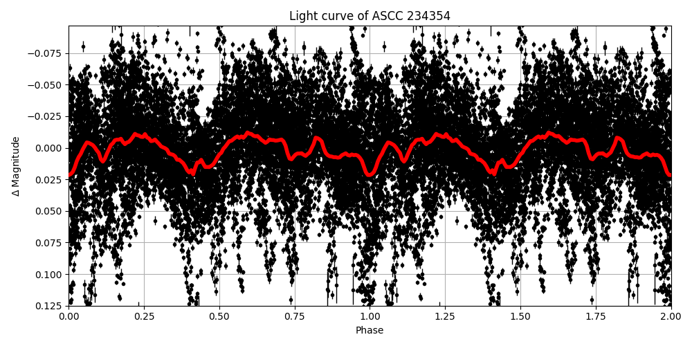 Light curve