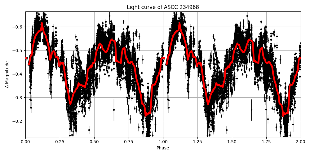 Light curve