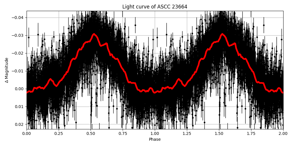 Light curve