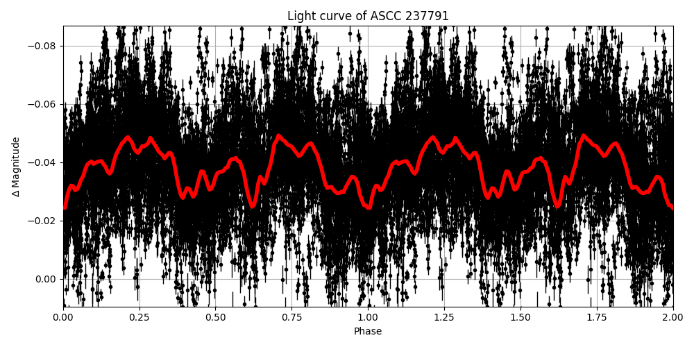 Light curve