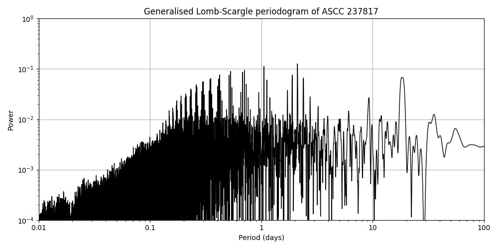Periodogram