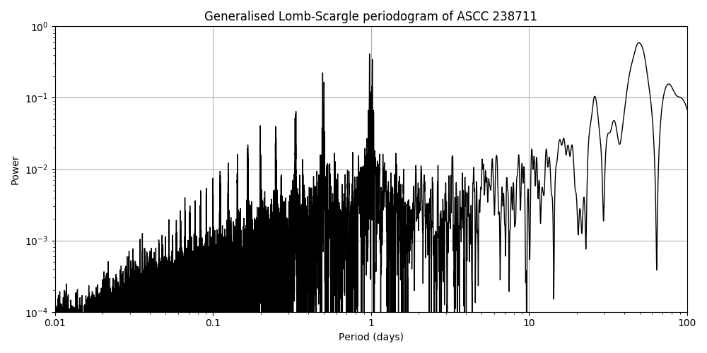 Periodogram