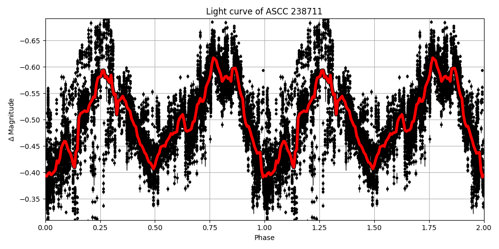 Light curve