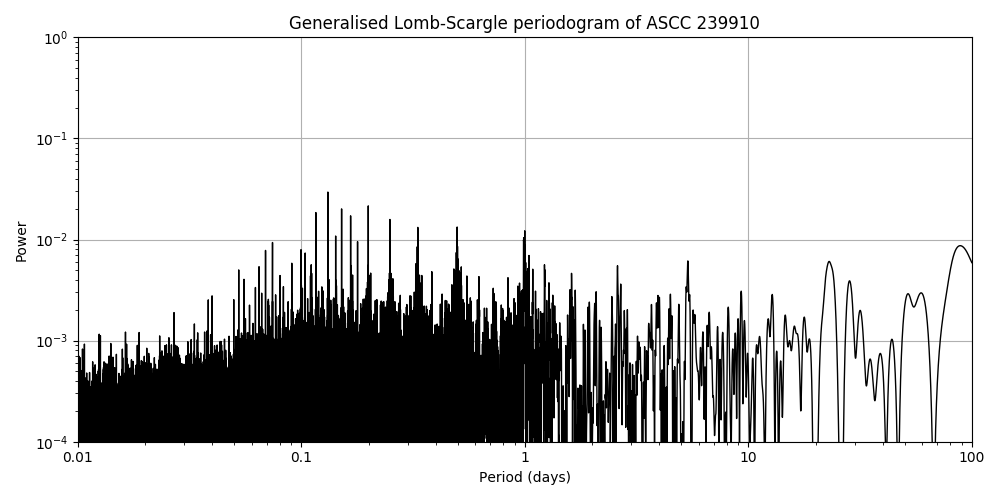 Periodogram