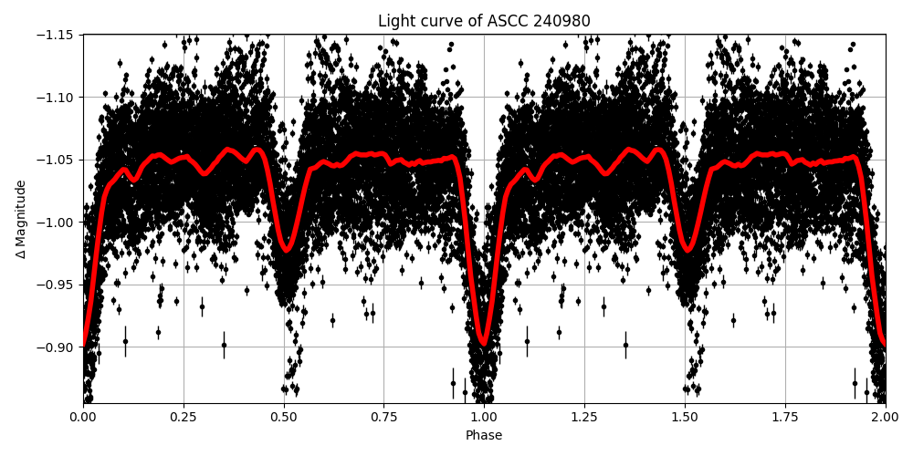 Light curve