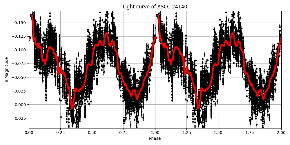 Light curve