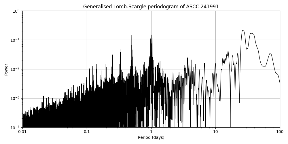 Periodogram