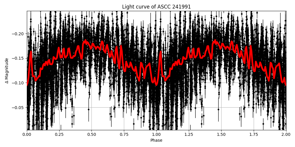 Light curve