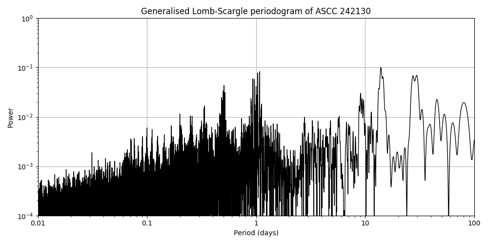 Periodogram