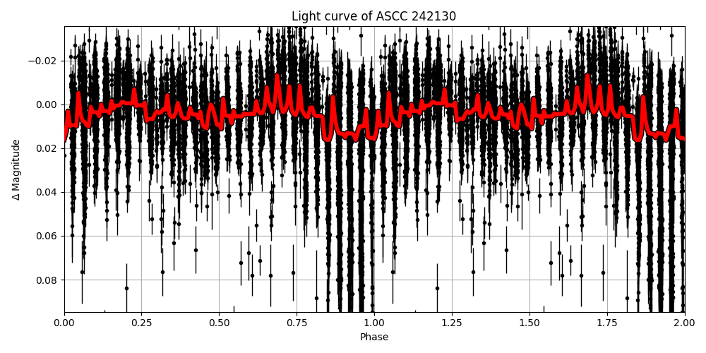Light curve