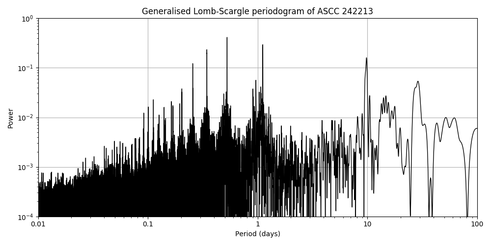 Periodogram