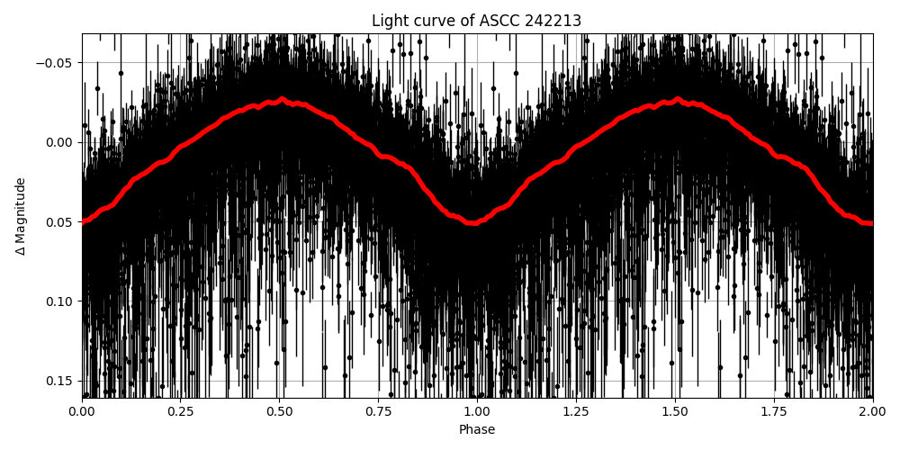 Light curve