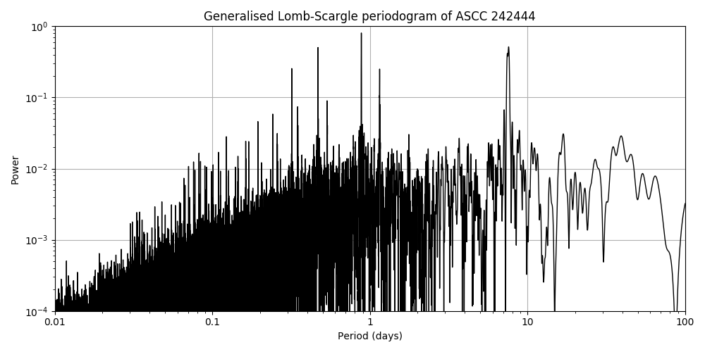 Periodogram
