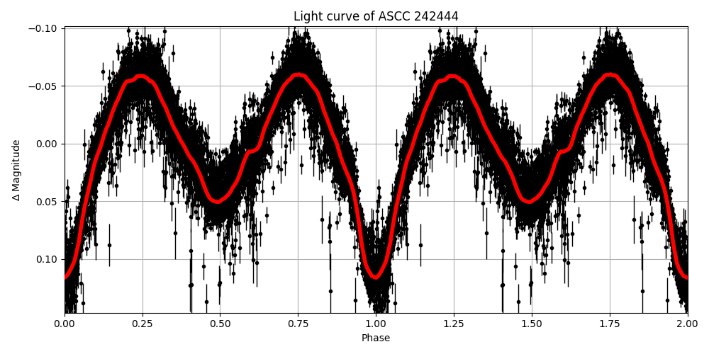Light curve