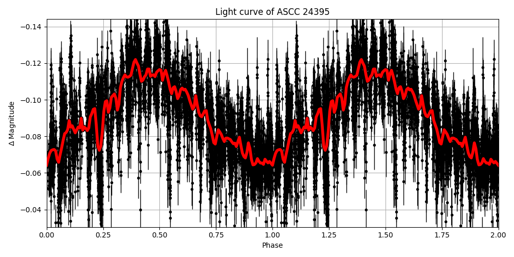 Light curve