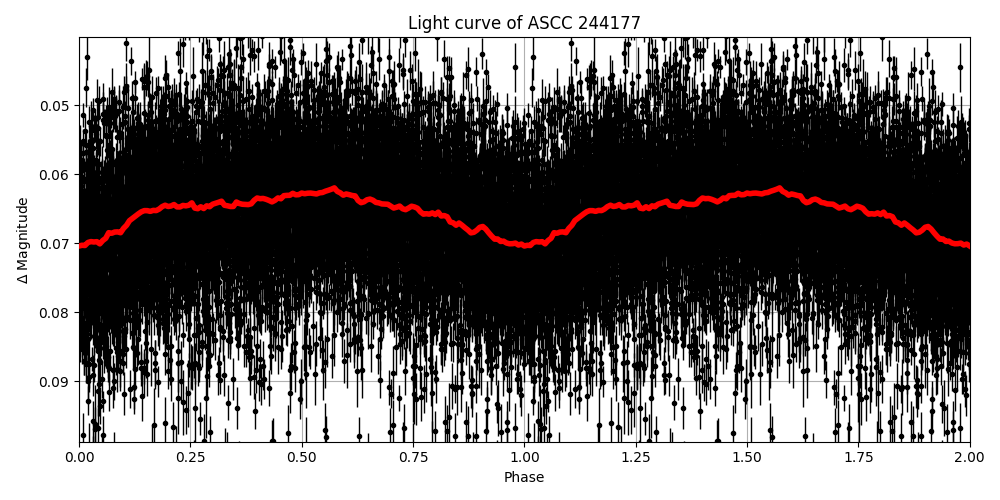 Light curve