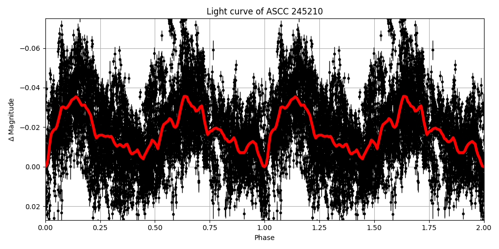 Light curve