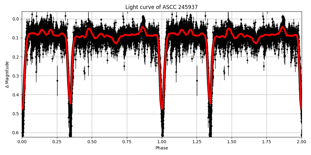 Light curve
