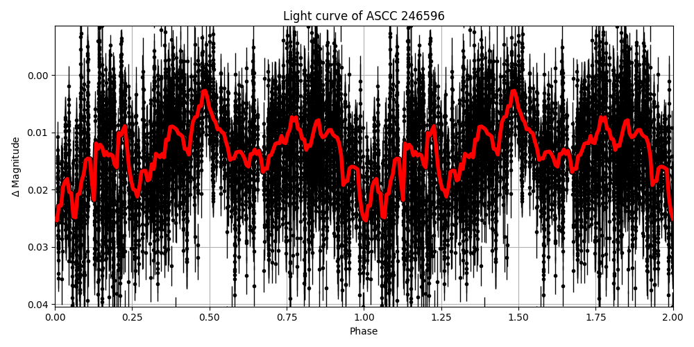 Light curve