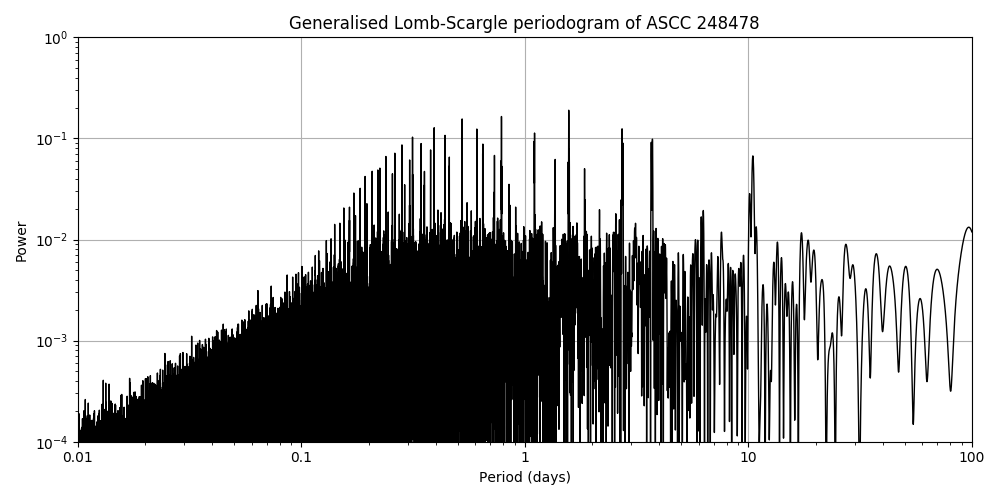 Periodogram