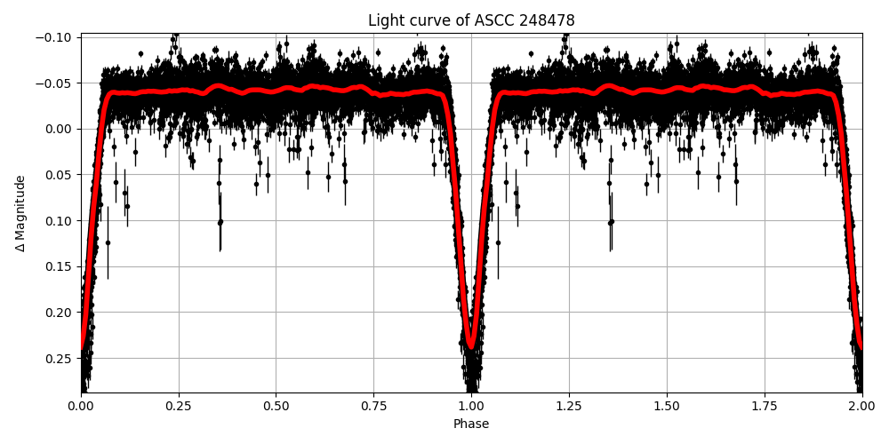 Light curve