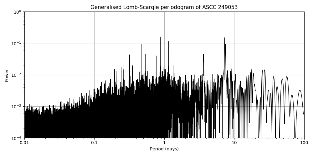 Periodogram