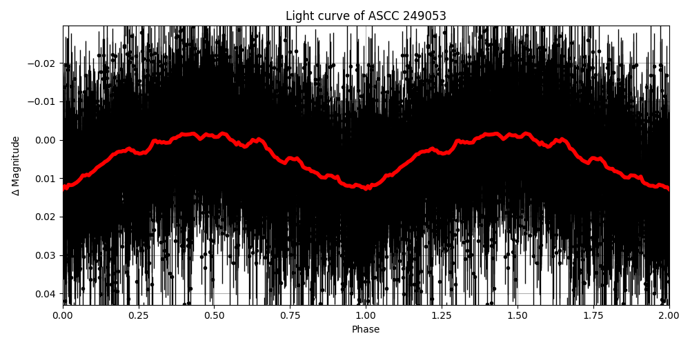 Light curve