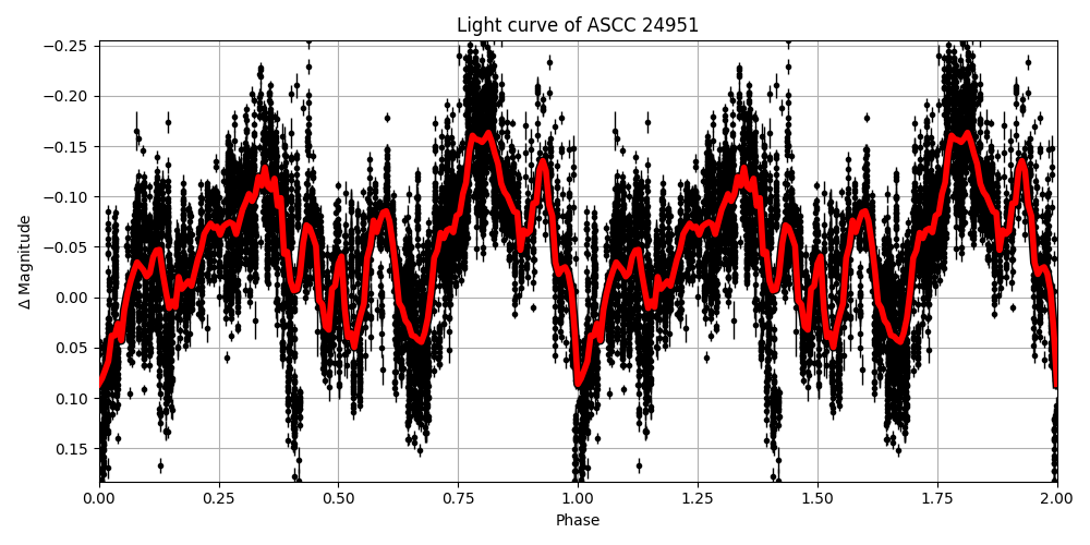 Light curve