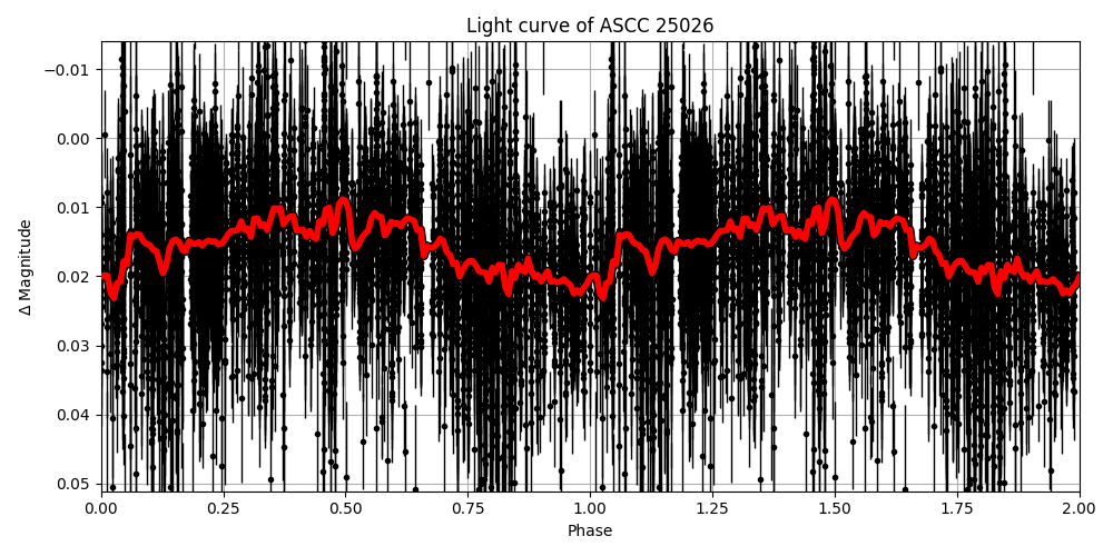 Light curve