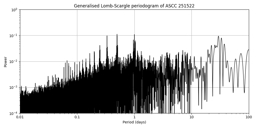 Periodogram