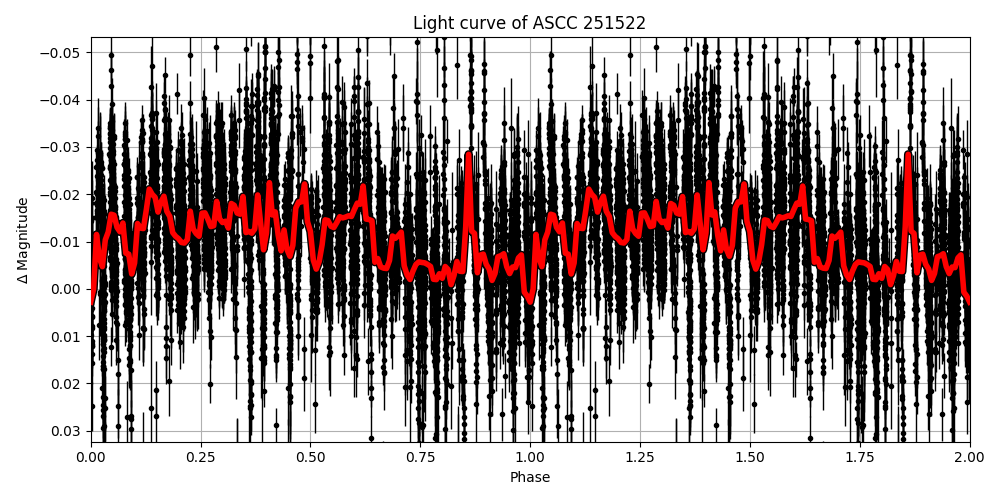 Light curve
