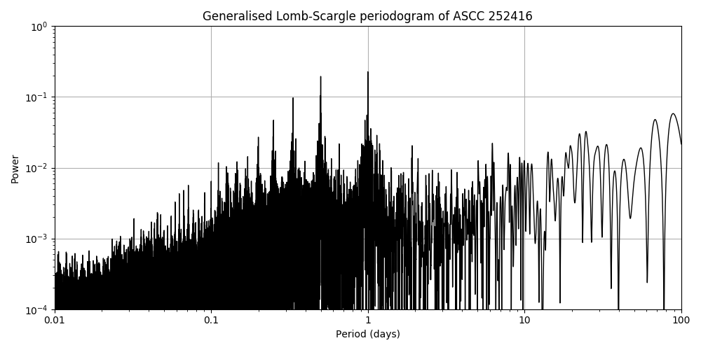 Periodogram