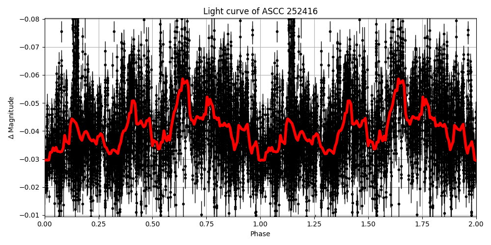 Light curve