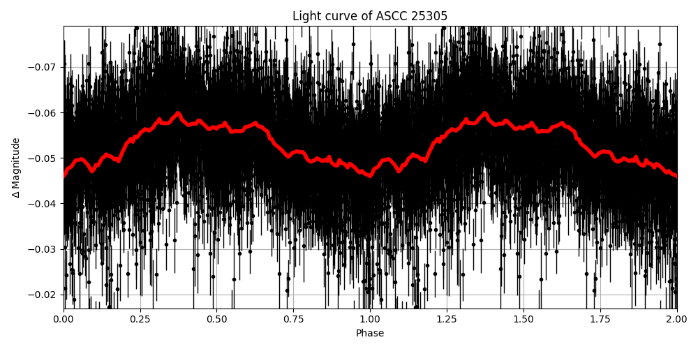Light curve