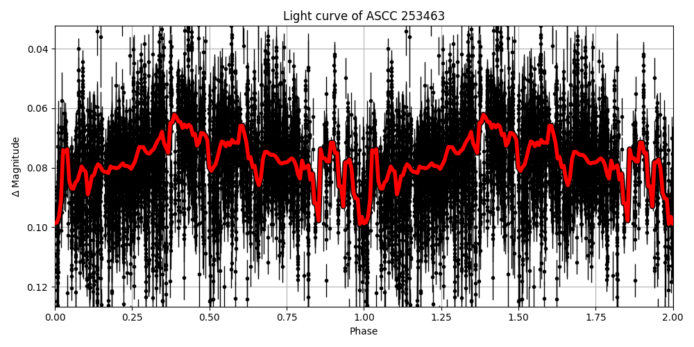 Light curve