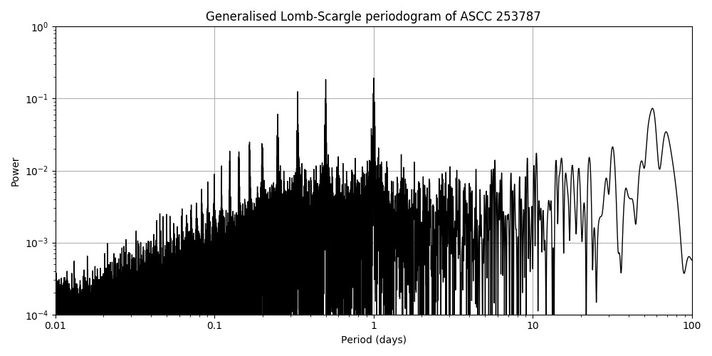 Periodogram