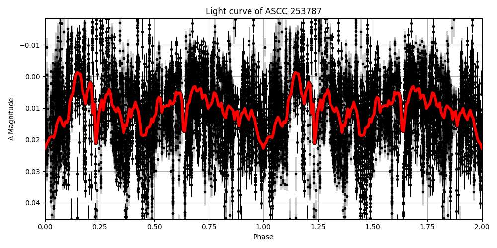 Light curve