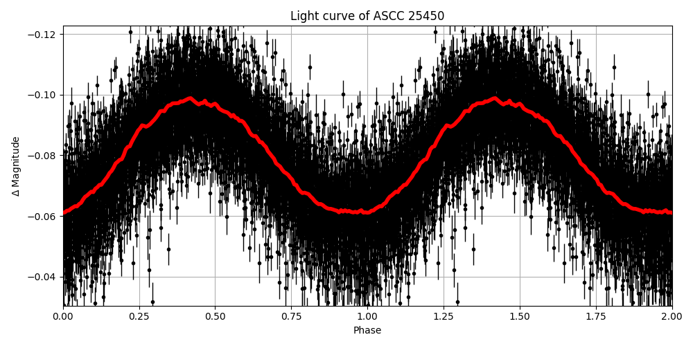 Light curve