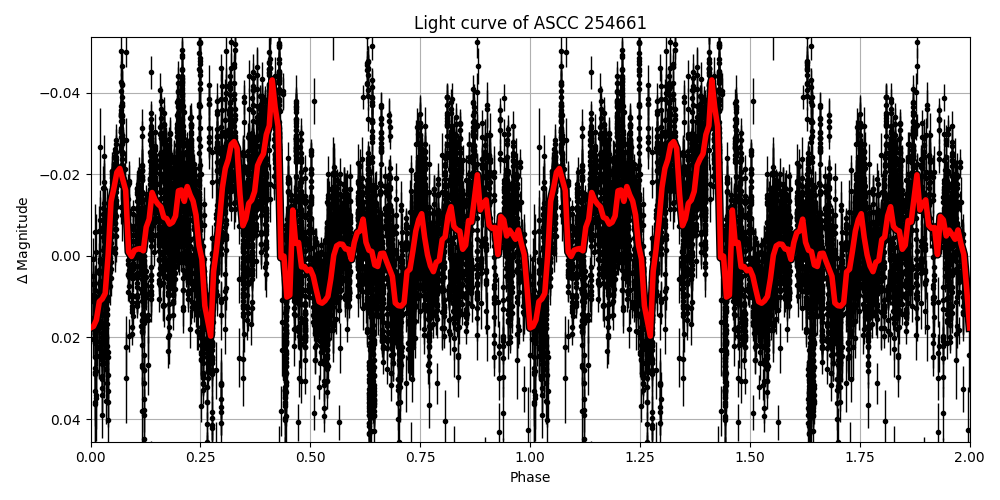 Light curve