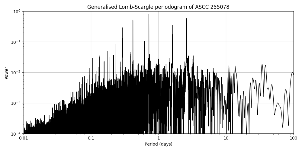Periodogram
