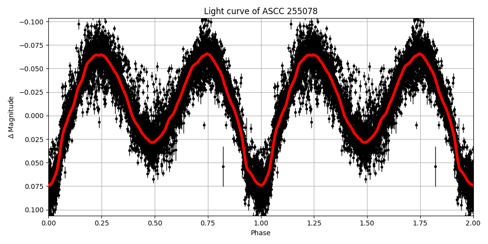 Light curve
