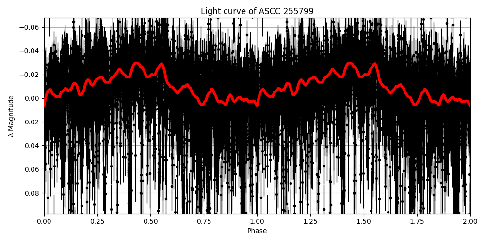 Light curve