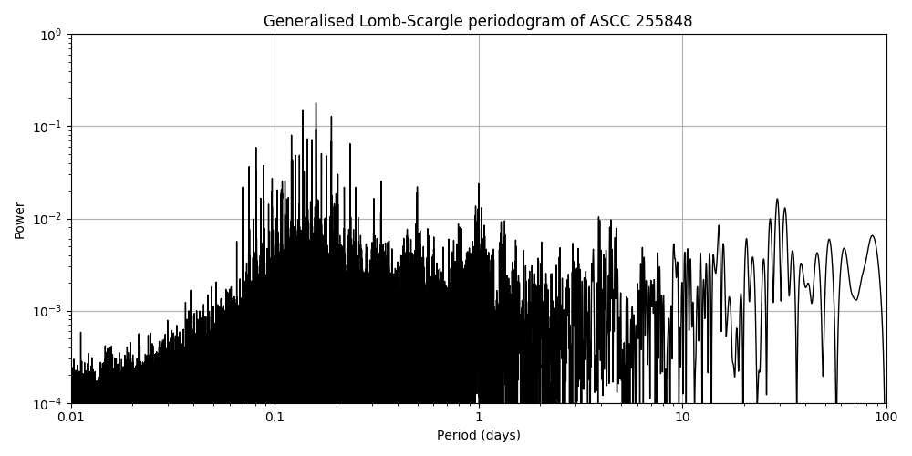 Periodogram