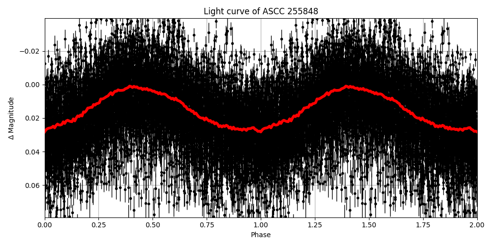 Light curve