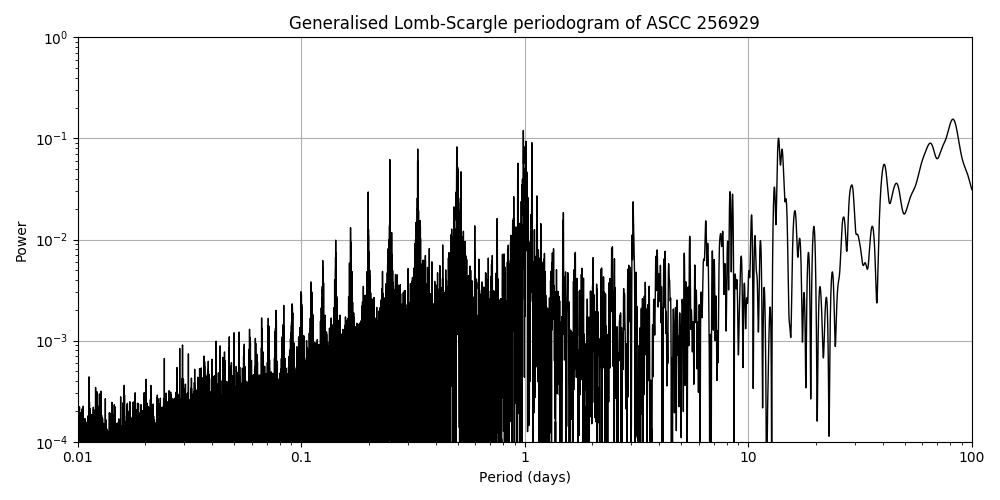 Periodogram