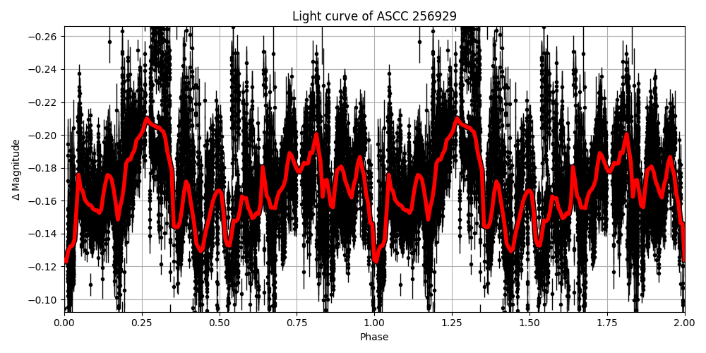 Light curve
