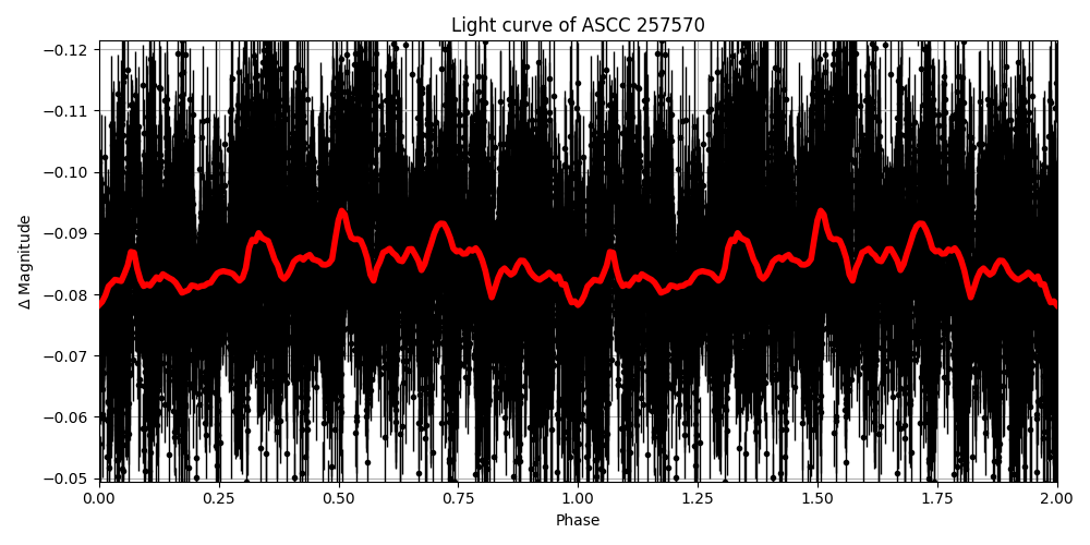 Light curve