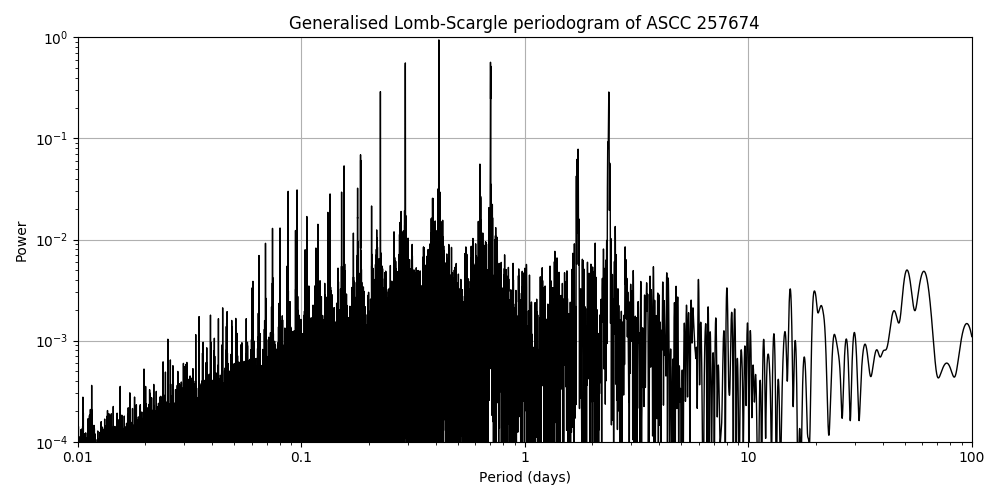 Periodogram